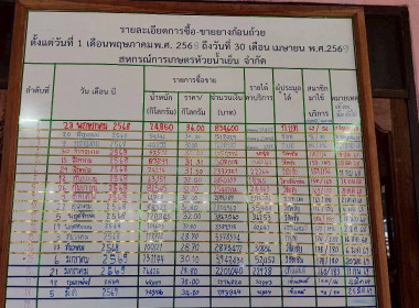 สำนักงานสหกรณ์จังหวัดหนองคาย ... พารามิเตอร์รูปภาพ 14